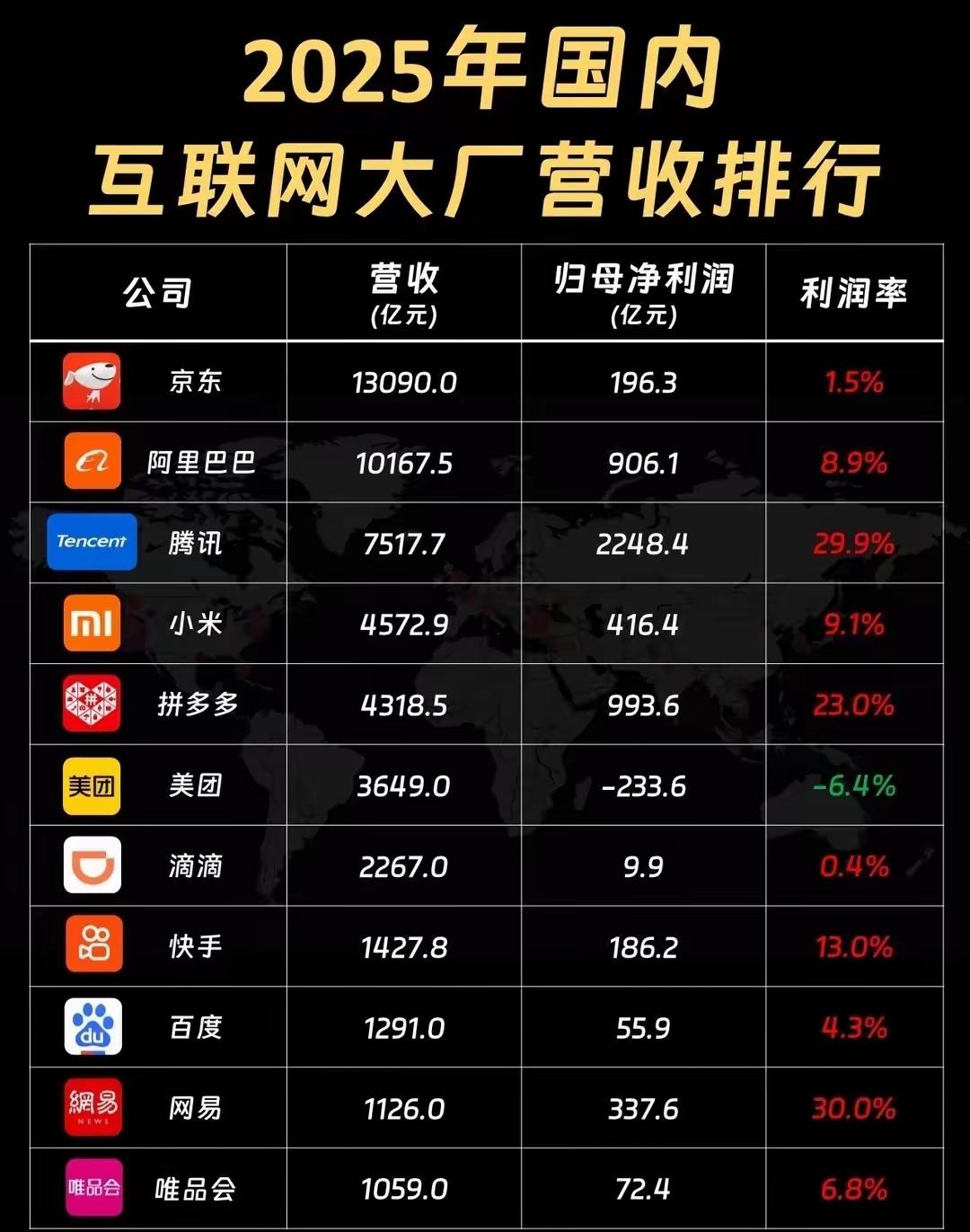 京东营收1.3万亿，民企第一。2025年全年净利润196亿，在头部民企里不算