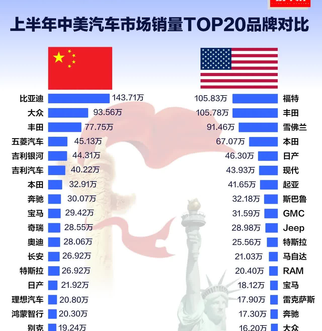 上半年中美汽车市场对决，我们放开美国车进来，美国限制我们车过去，美国还是输给中国