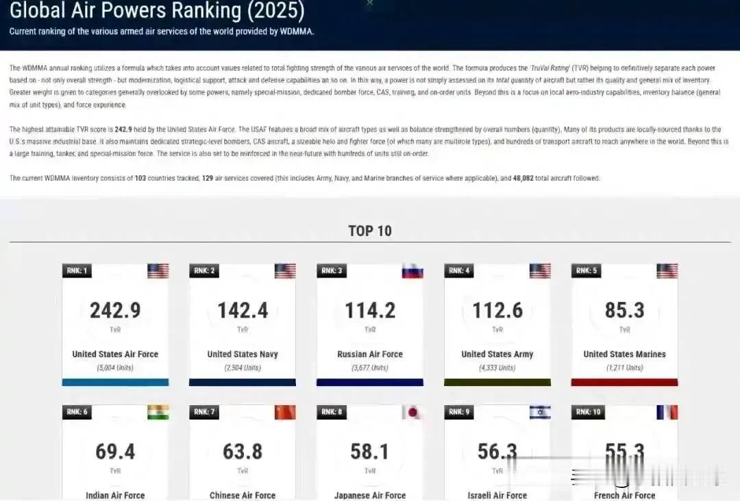 印度空军世界排名第三？美国某权威机构被趴趴打脸早在2025年2月份，美国某有关
