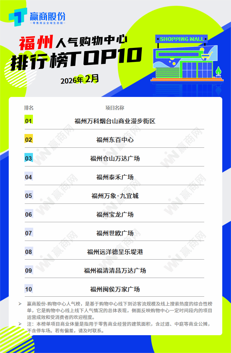 厉害了！烟台山商业人气已连续7个月稳居福州购物中心榜首！福州仓山万达广场、福
