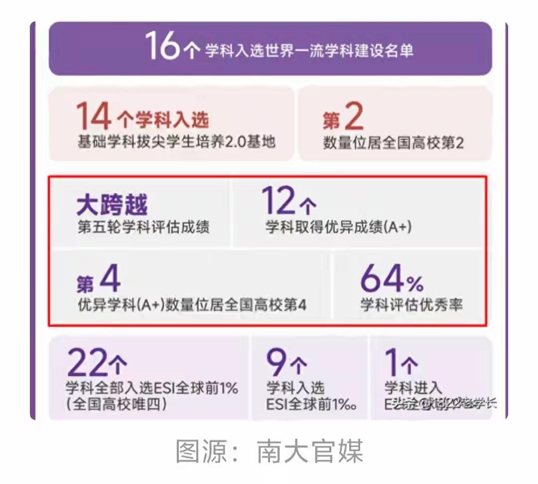 南京大学升至全国第四第五轮全国学科评估结果还没有公布，但南京大学已经在这次的招