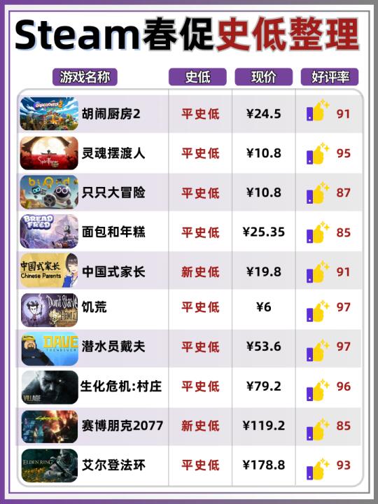 Steam春促史低游戏盘点‼️胡闹厨房仅需24