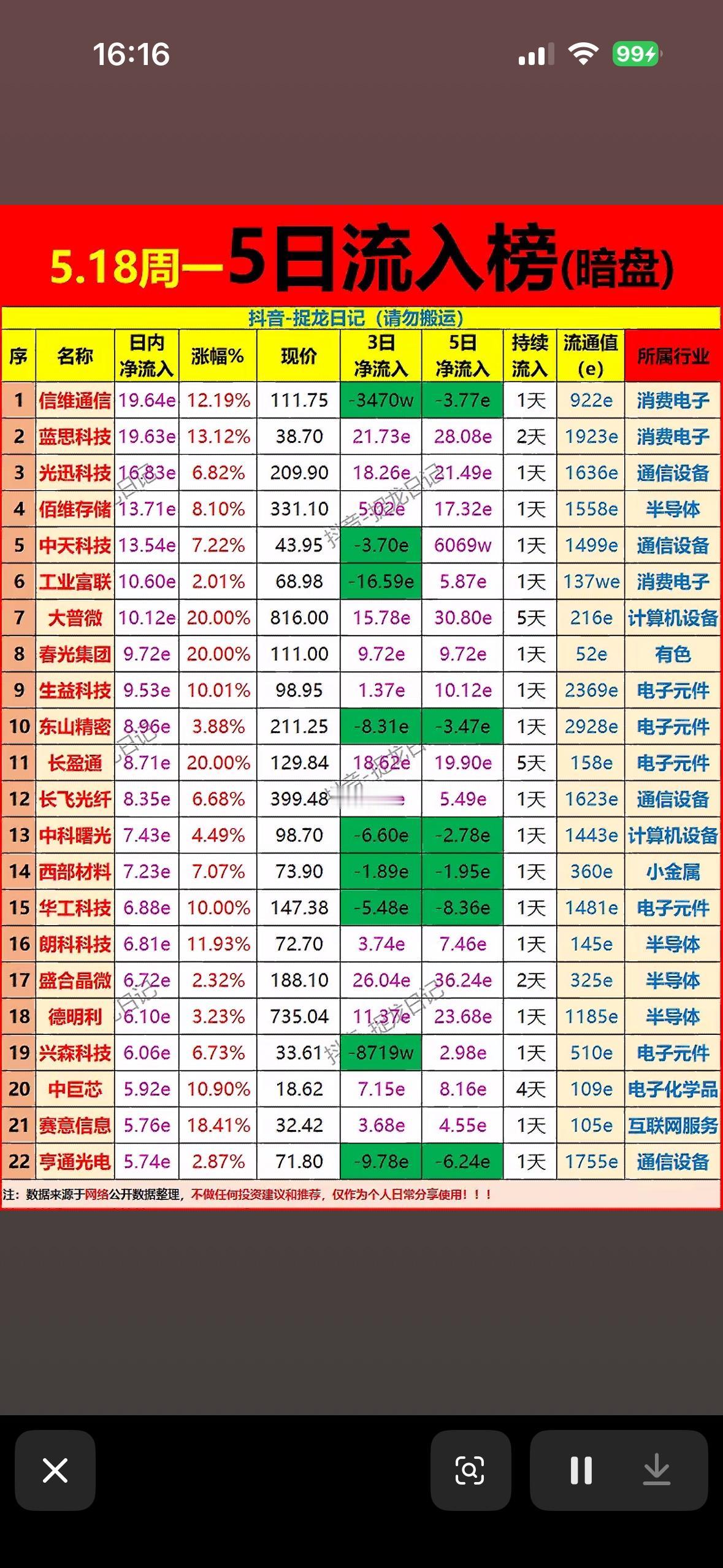 5.18周-5日流入榜（暗盘），揭秘热门股票！5月18日暗盘流入榜有不少门道