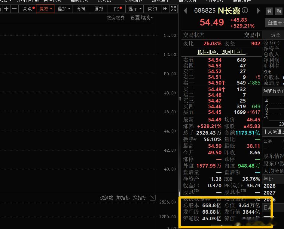 长鑫科技上市长鑫科技总市值长鑫科技上市后目前市值高达3.6万亿，合肥手中的股权价