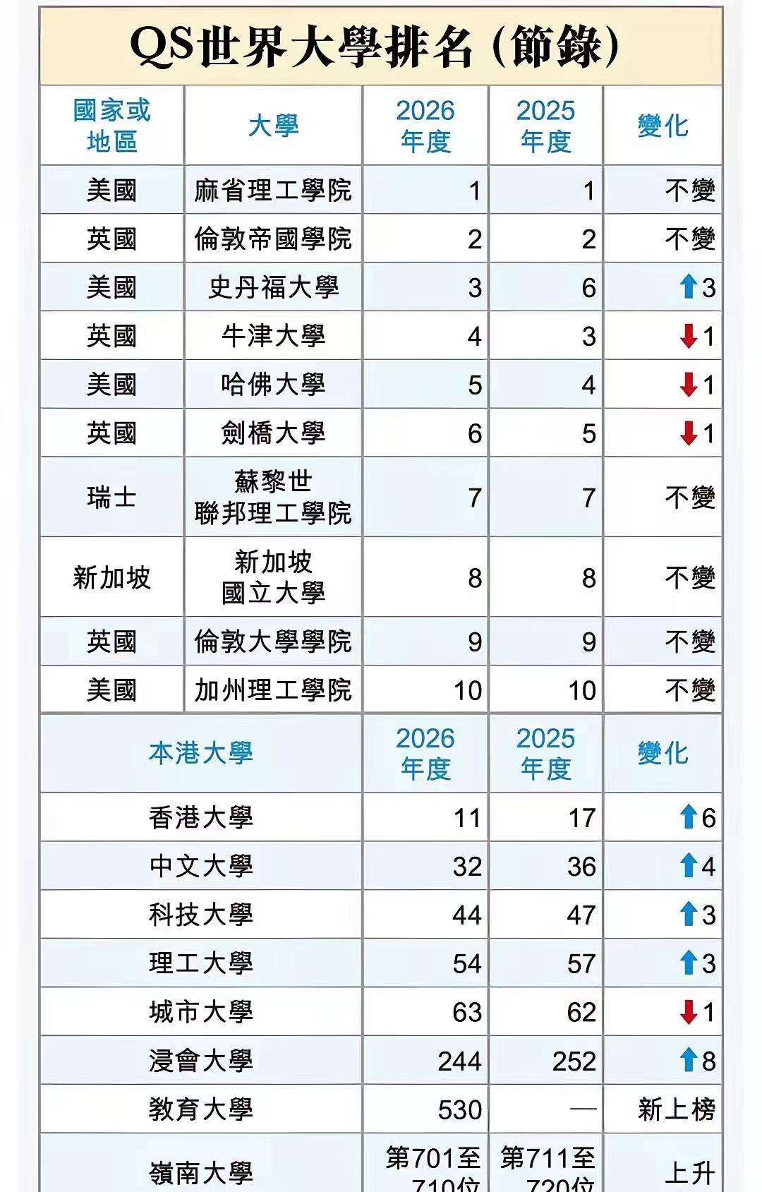 日前，QS世界大学排行榜发布榜单，英美两个国家的高校在前十位占据八个，让人不可思
