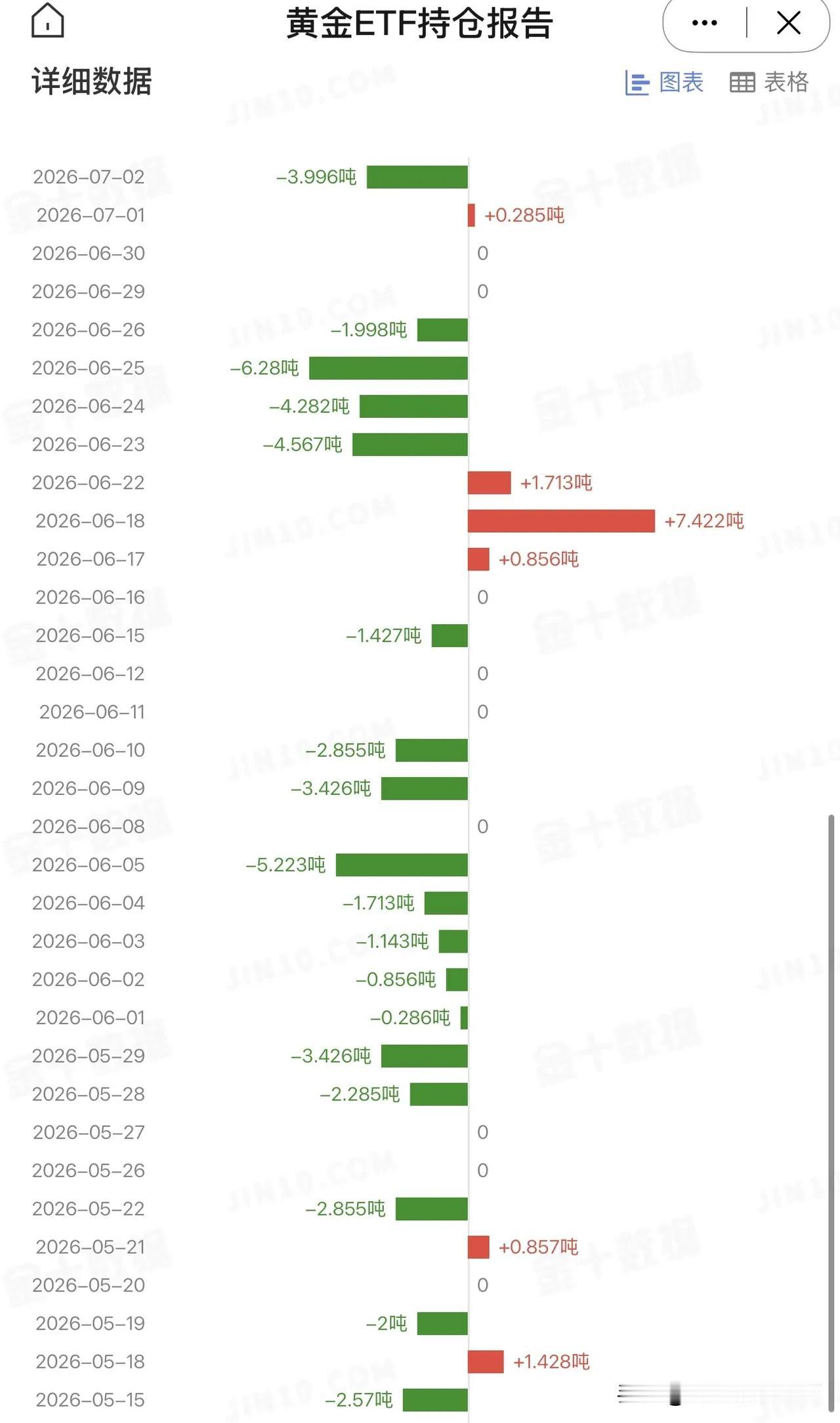 美国最大的黄金ETF持仓量再次减少3.996吨，已经逼近1000吨的重要关口，然