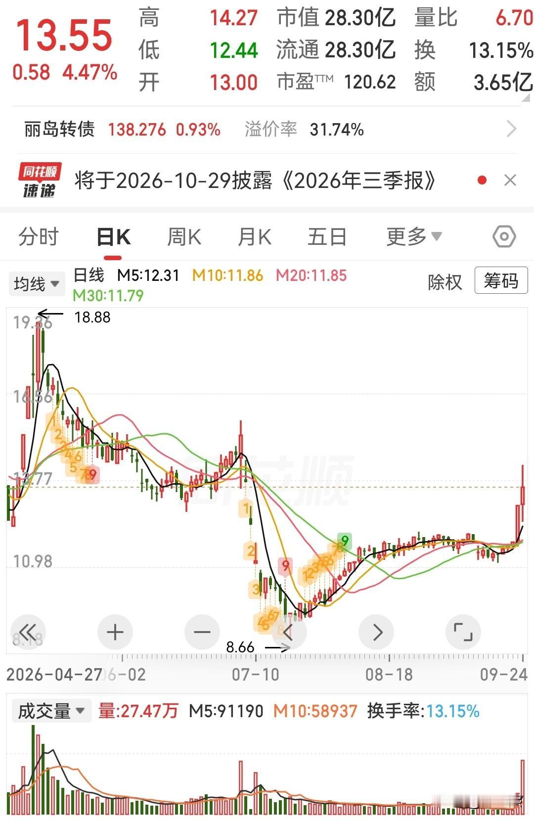 这三只低位趋势股可以参考1、丽岛新材——铝材深加工+新能源电池箔双轮驱动。