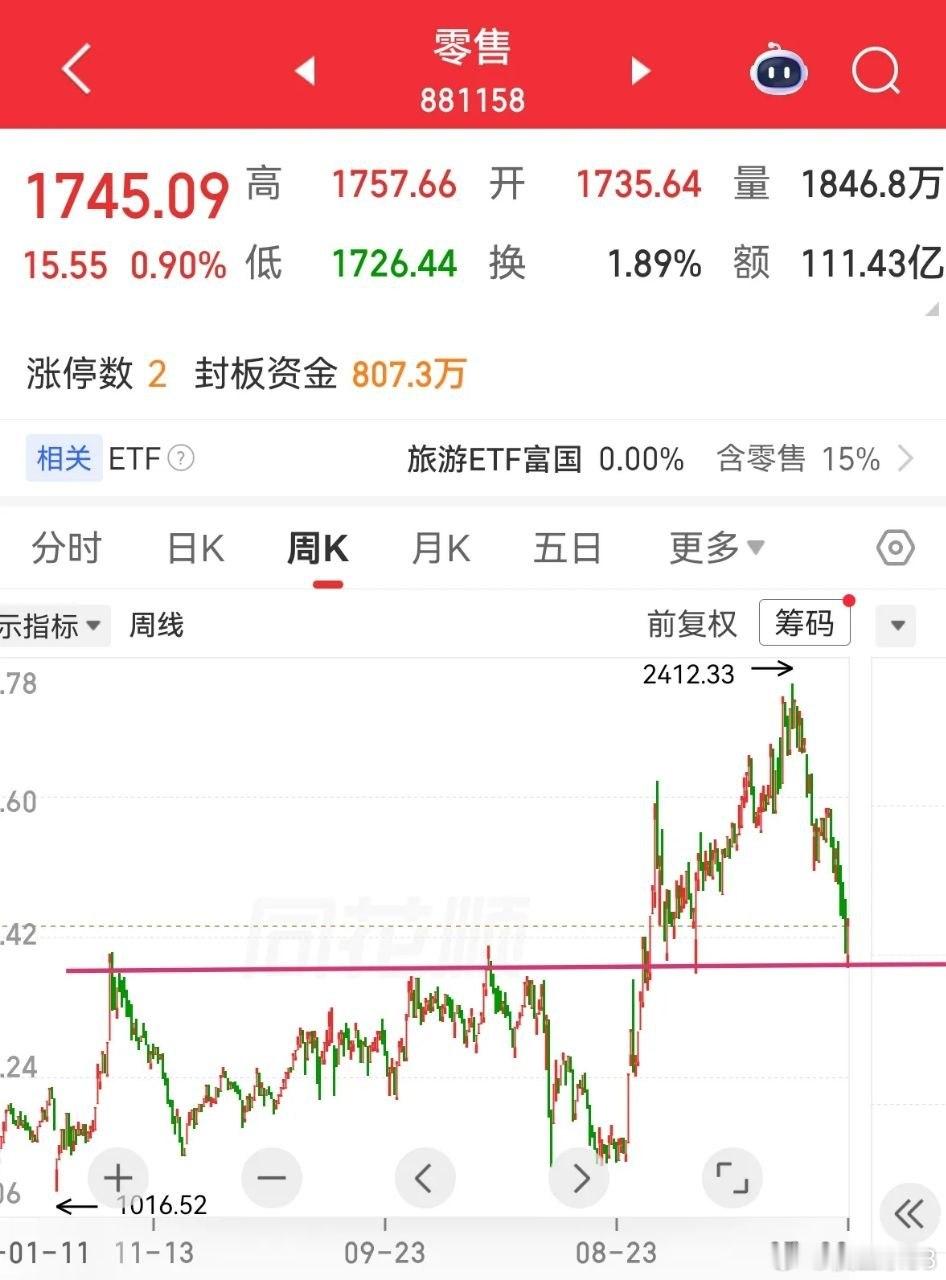 创新药、零售等板块经过较长时间持续下行之后，最近陆续开始复苏。综合来看，这些板块