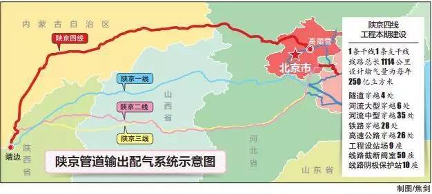 陕京四线天然气输气管道工程起始陕西省靖边县,终点为我市顺义区,全长