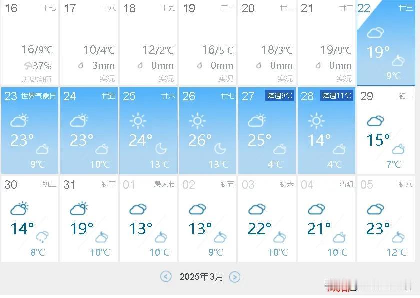 气温大回升，未来五天，成都全是23℃以上的大晴天…刚看了下天气，未来五天，成都天