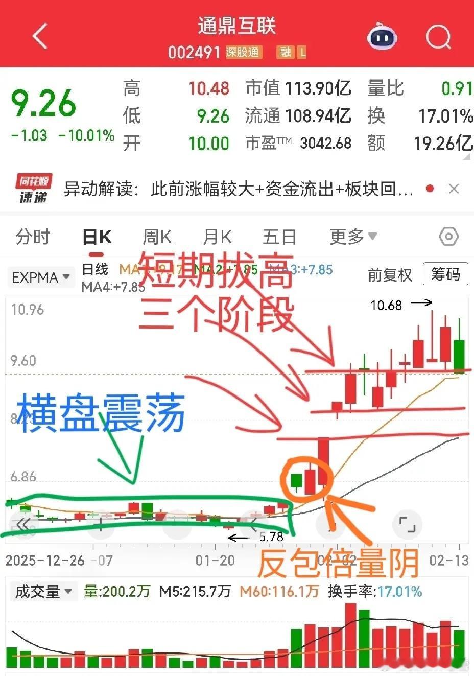 通鼎互联：标志性启动点，你看懂了吗？横盘不入场，启动才出手。通鼎互联15阳3阴