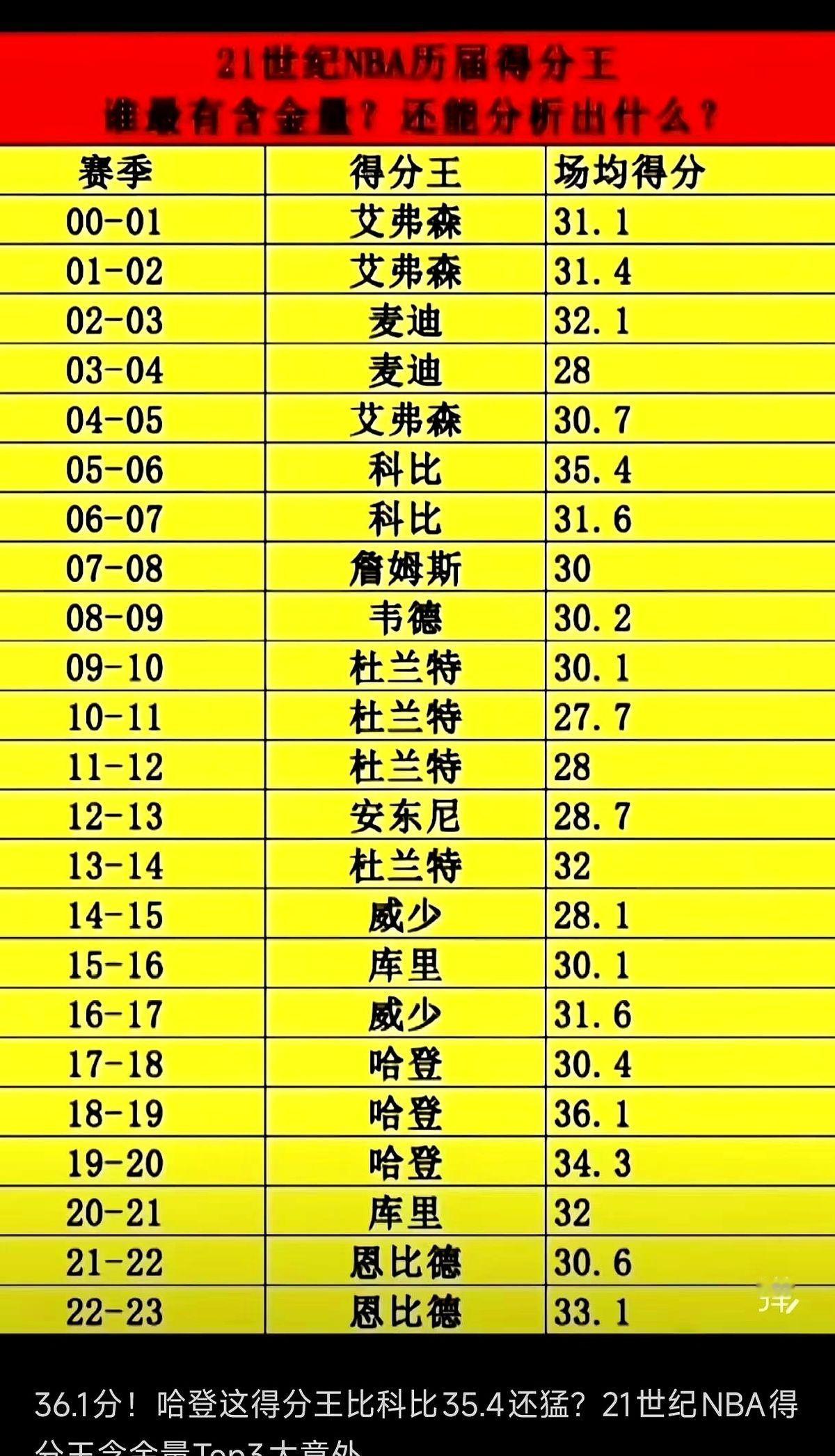 聊NBA二十一世纪的得分王，有个数据，现在看还是觉得邪门。主角不是科比，不是杜