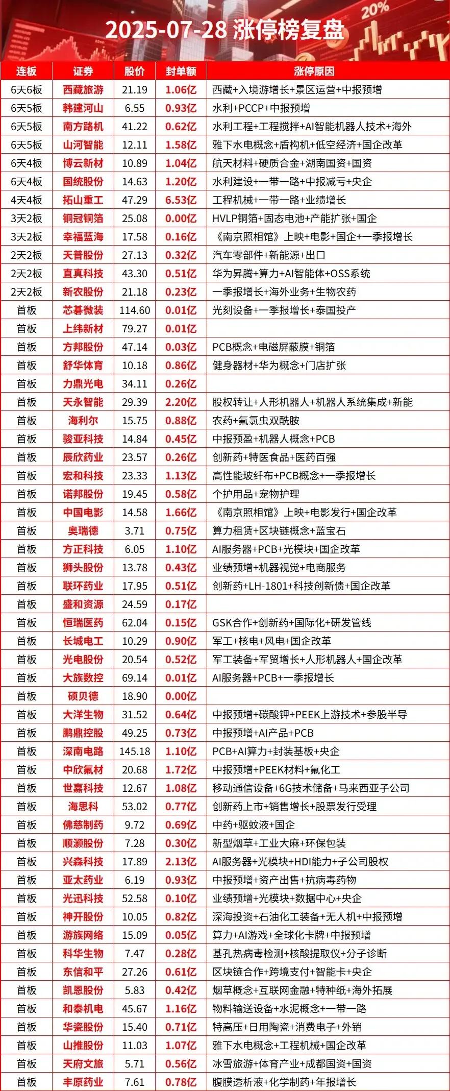 这是一份2025年7月28日的涨停榜复盘，涵盖了不同连板数（从6天6板到首板）的