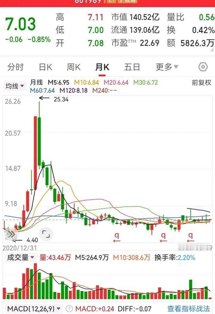 周末闲着无聊，翻了翻自选股。发现里面有一只潜力股。这只股潜力很大，未来可期，不可