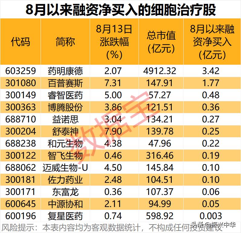 细胞治疗概念股一览！