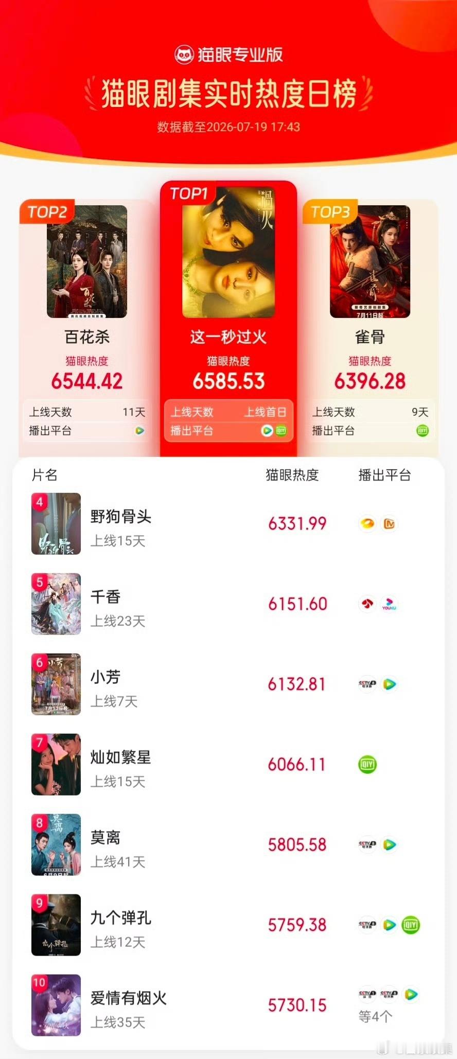 这一秒过火首播全网top1这个秒火就这样争气吧！开播实现腾讯视频、爱奇艺双平台