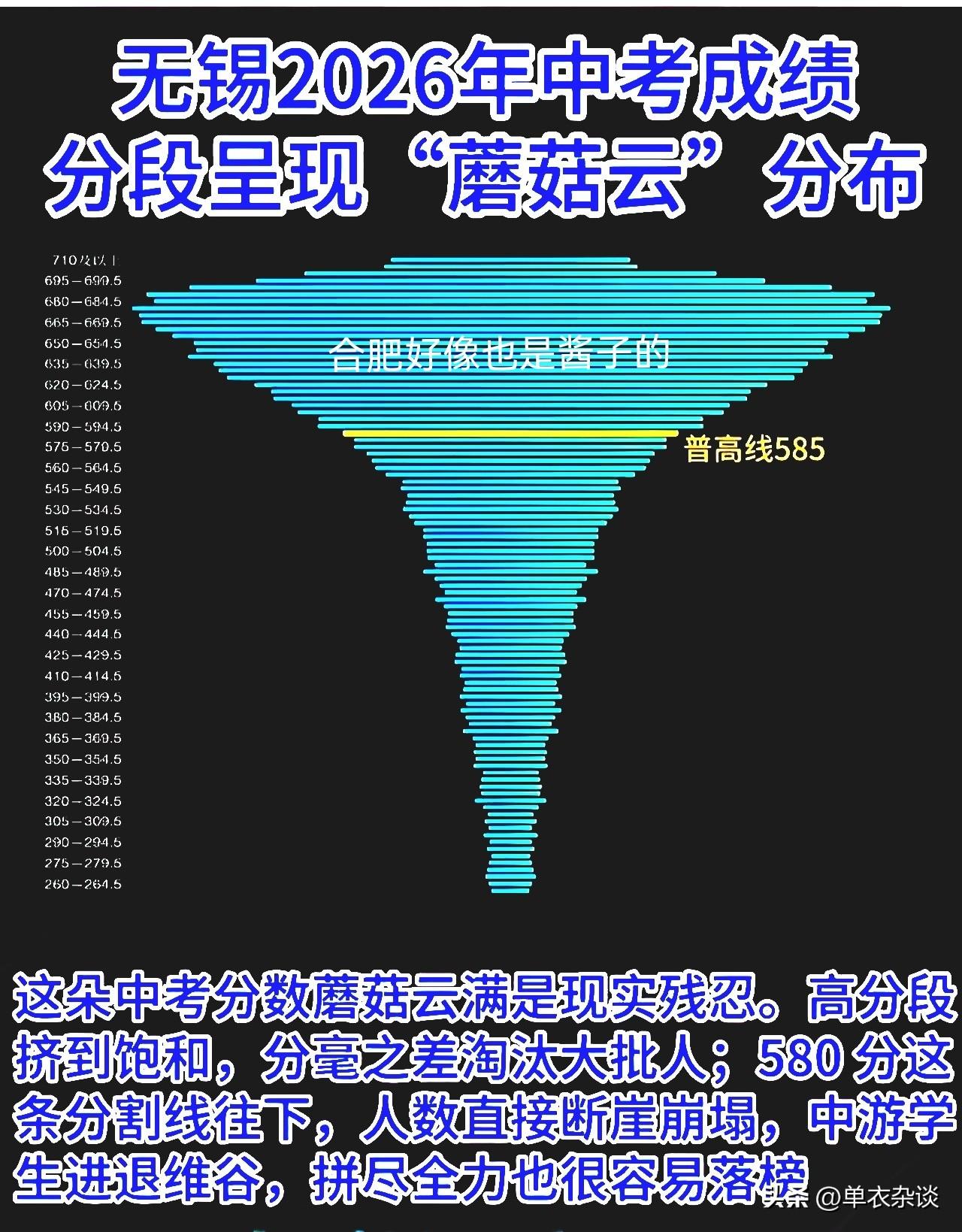 全国一盘棋合肥中考也是一样600以下就不好填了。分不够，拿钱凑高中还是有