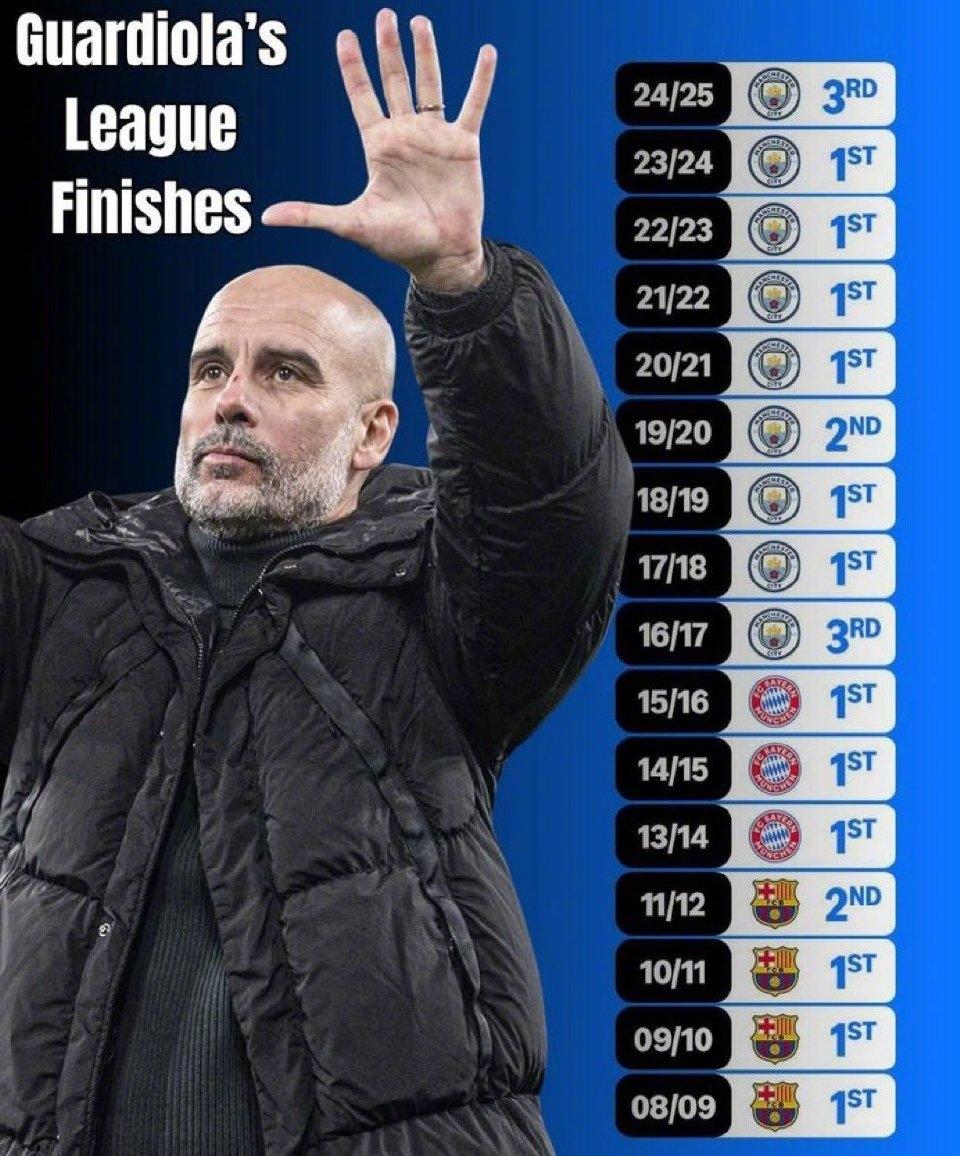 欧洲转会新闻播报！★谁是接班人！据说曼城主帅瓜迪奥拉已决定在今夏结束长达10