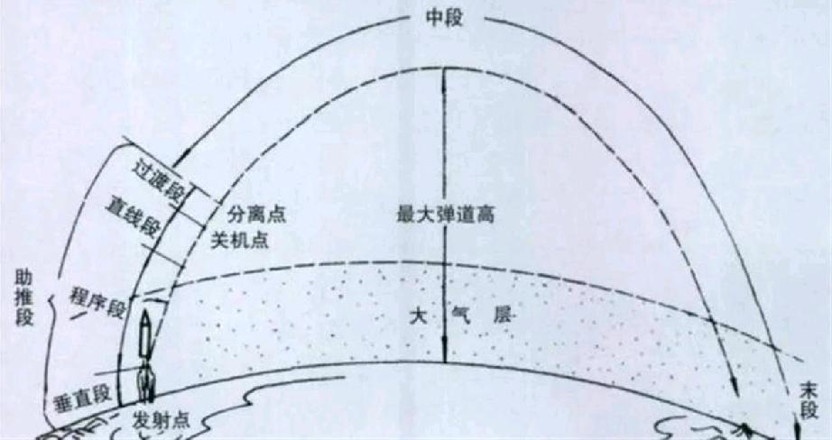 印度发射的可以携带核弹头的烈火4估计失败了！目前具备全球监测能力的只有中美，