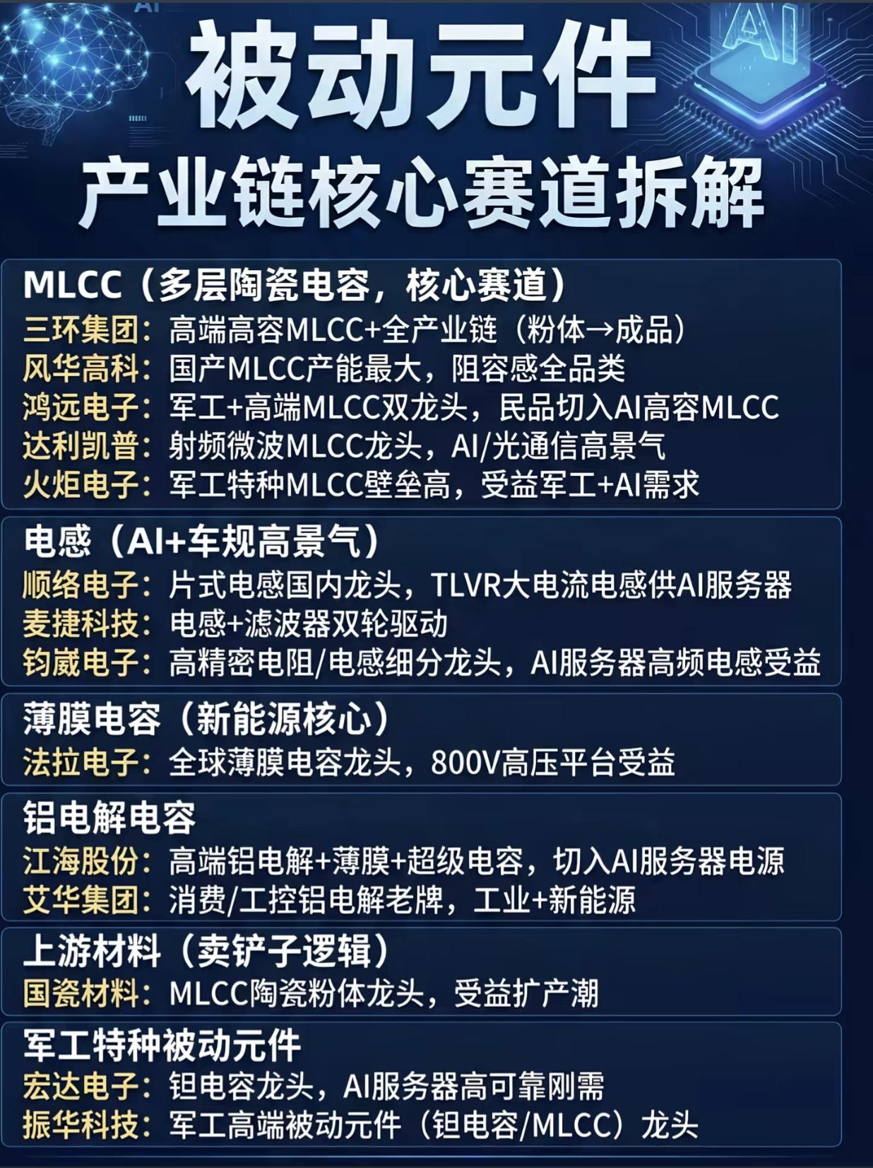 收藏！被动元件产业链全拆解，MLCC/电感/电容核心龙头一次给齐！一文吃透A