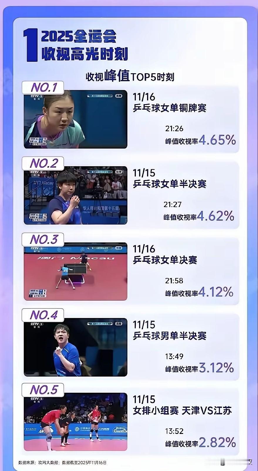 陈梦这是彻底翻身了吗？她和朱雨玲的铜牌争夺战，居然是全运会收视率第一！而