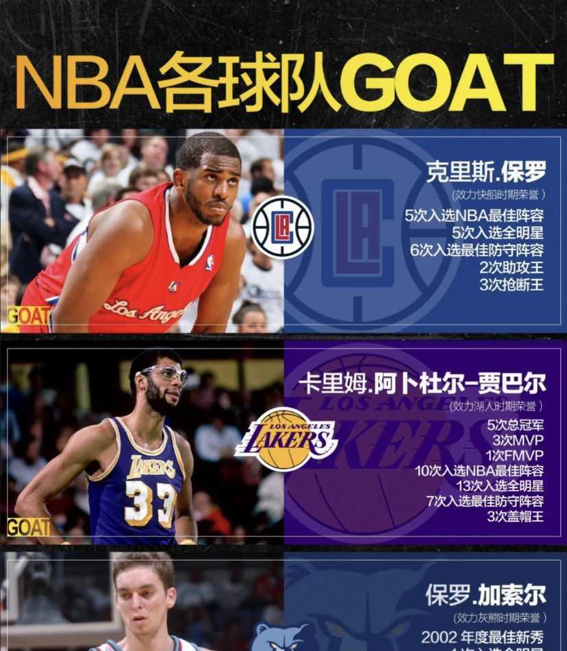 湖人GOAT不是科比？！卧槽直接炸锅！BR把票给了贾巴尔，说6冠+6MVP碾