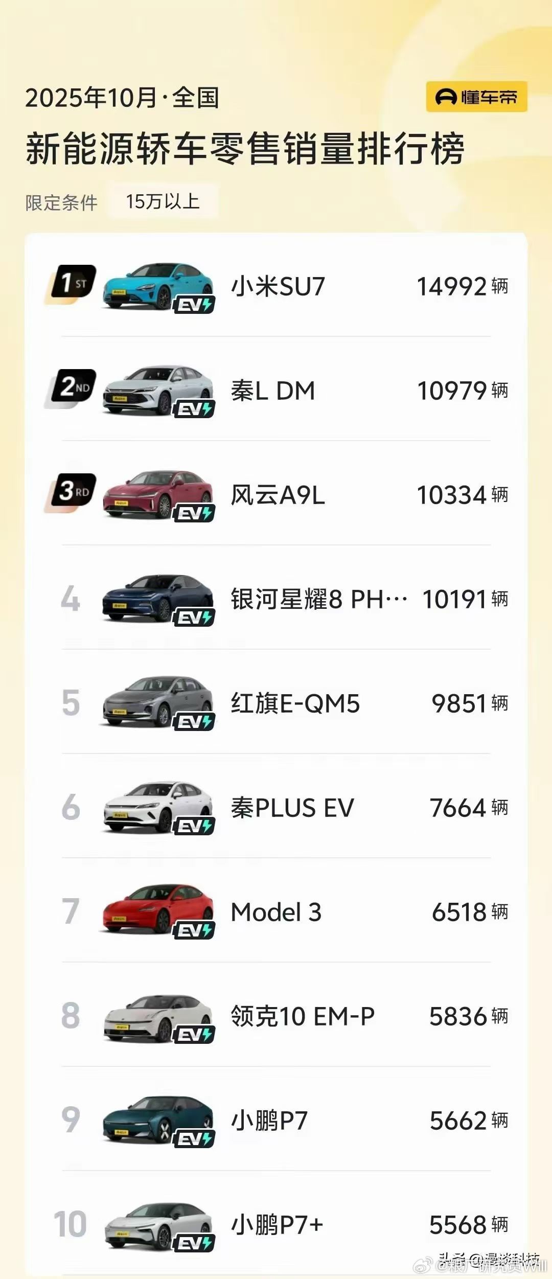 小米Su7和Yu7双双拿下10月份新能源轿车（15w以上）和SUV销量第一