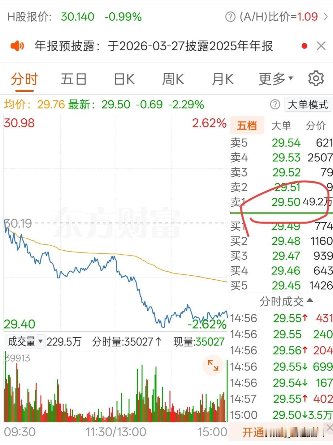 中信证券尾盘甩出49.2万手压盘，意欲何为？为什么怎么行情证券走得这么难？证