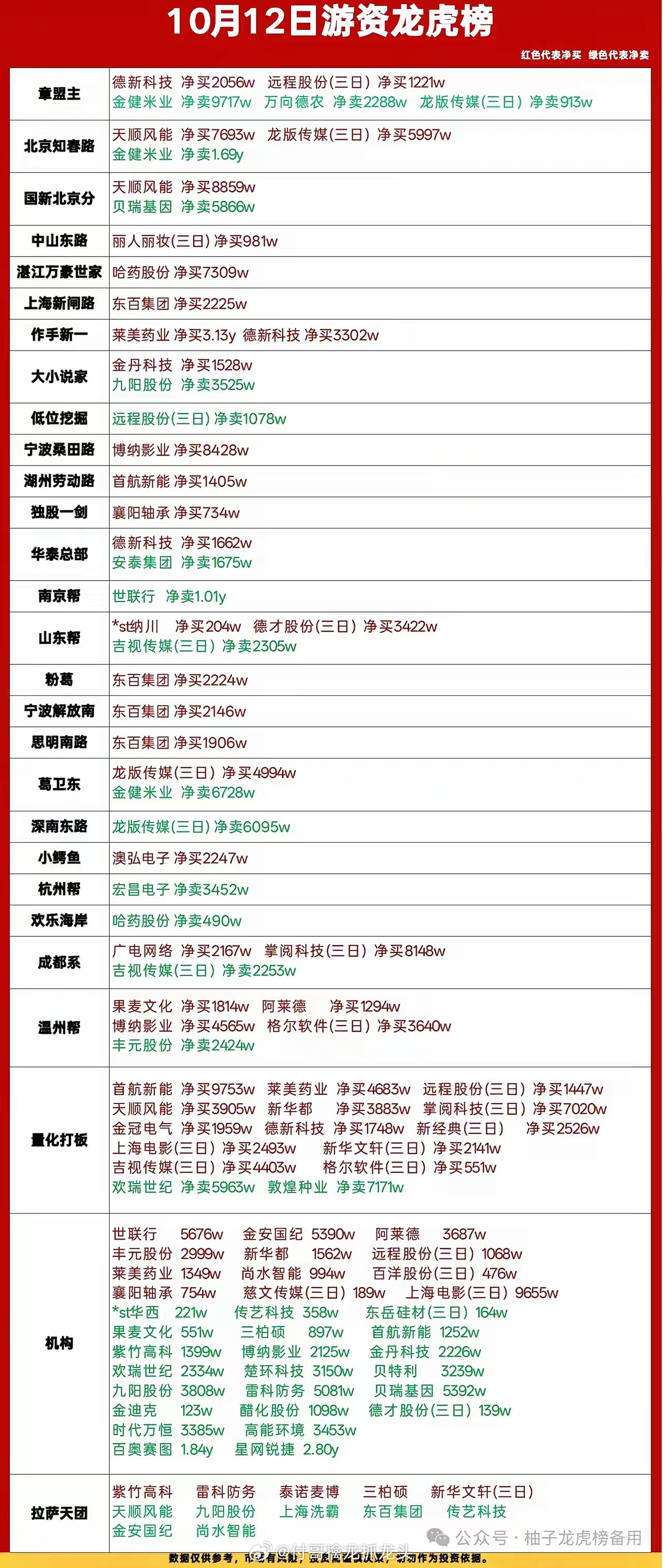 10‑12龙虎榜复盘｜游资火力散开，板块轮动加快🔥今日龙虎榜席位数据出炉，一线