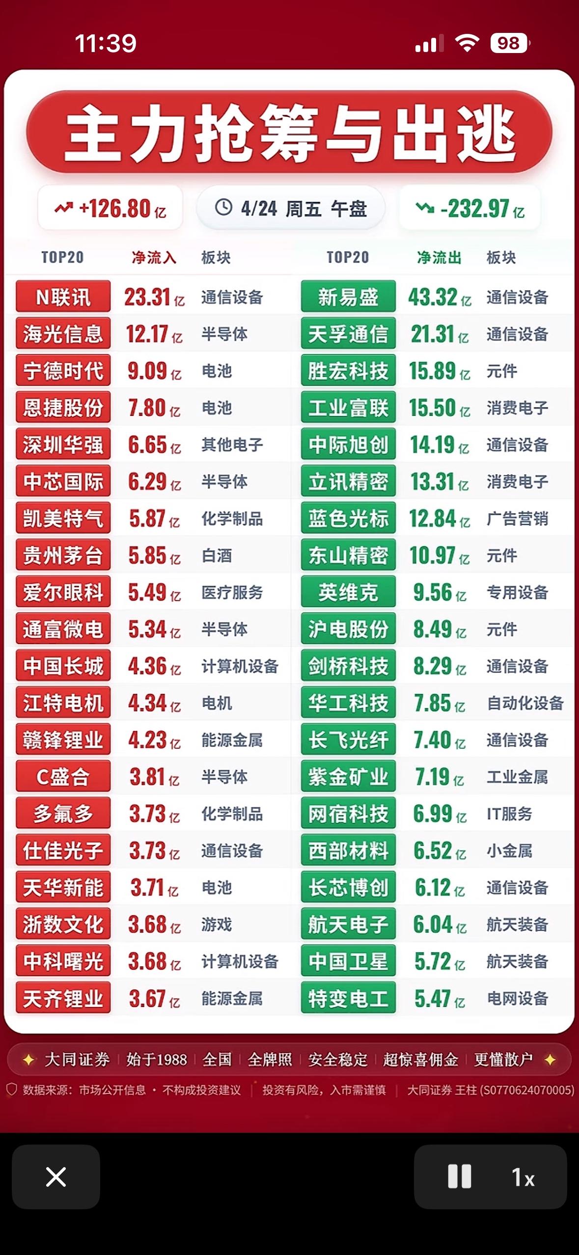 主力抢筹与出逃前20名个股榜揭晓，涨跌榜揭秘！📈📉4月24日上午股市行情