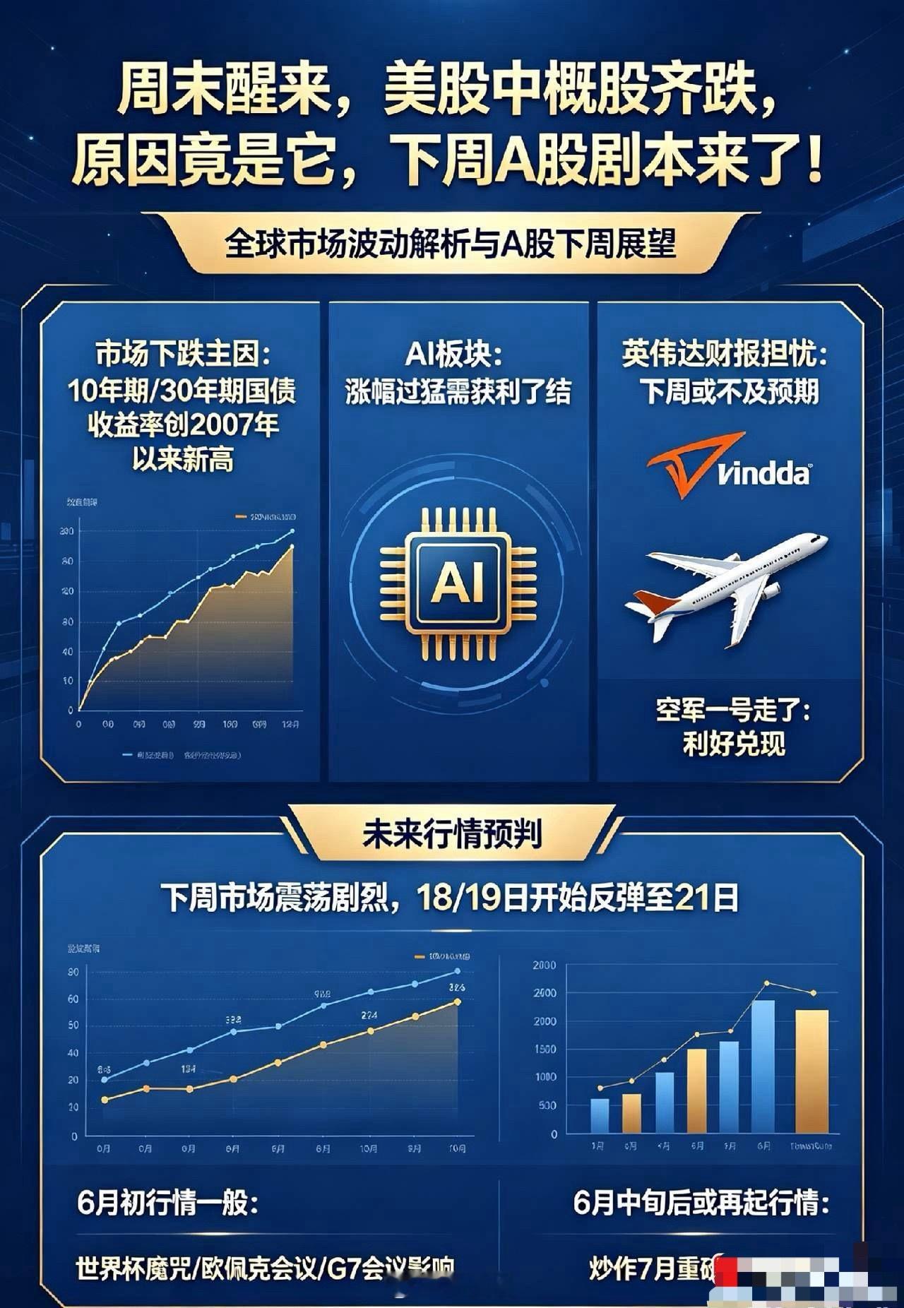 周6醒来,美股中概股齐跌,原因竟是它,下周A股剧本来了！①市场认为全球股市下跌