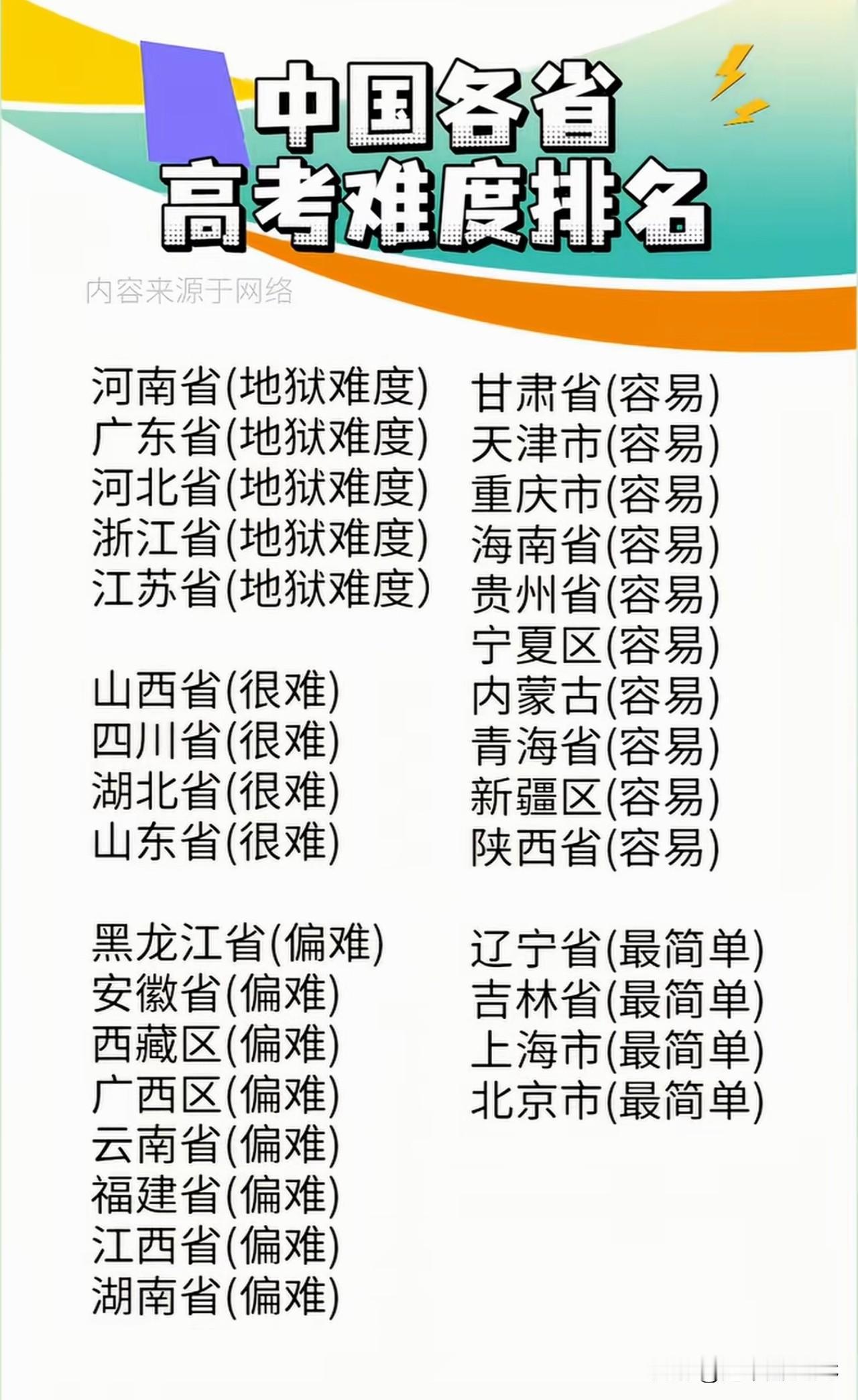 地狱与天堂的差距！这张高考难度排行榜，扎了多少河南、浙江和江西学子的心？说实