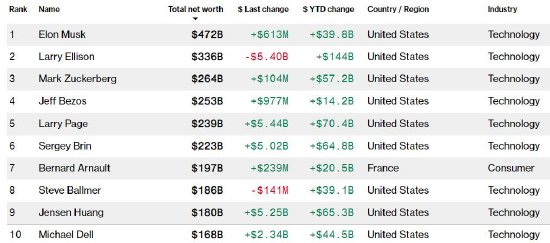 英伟达市值突破5万亿美元, 黄仁勋身价达1800亿, 马斯克赞叹