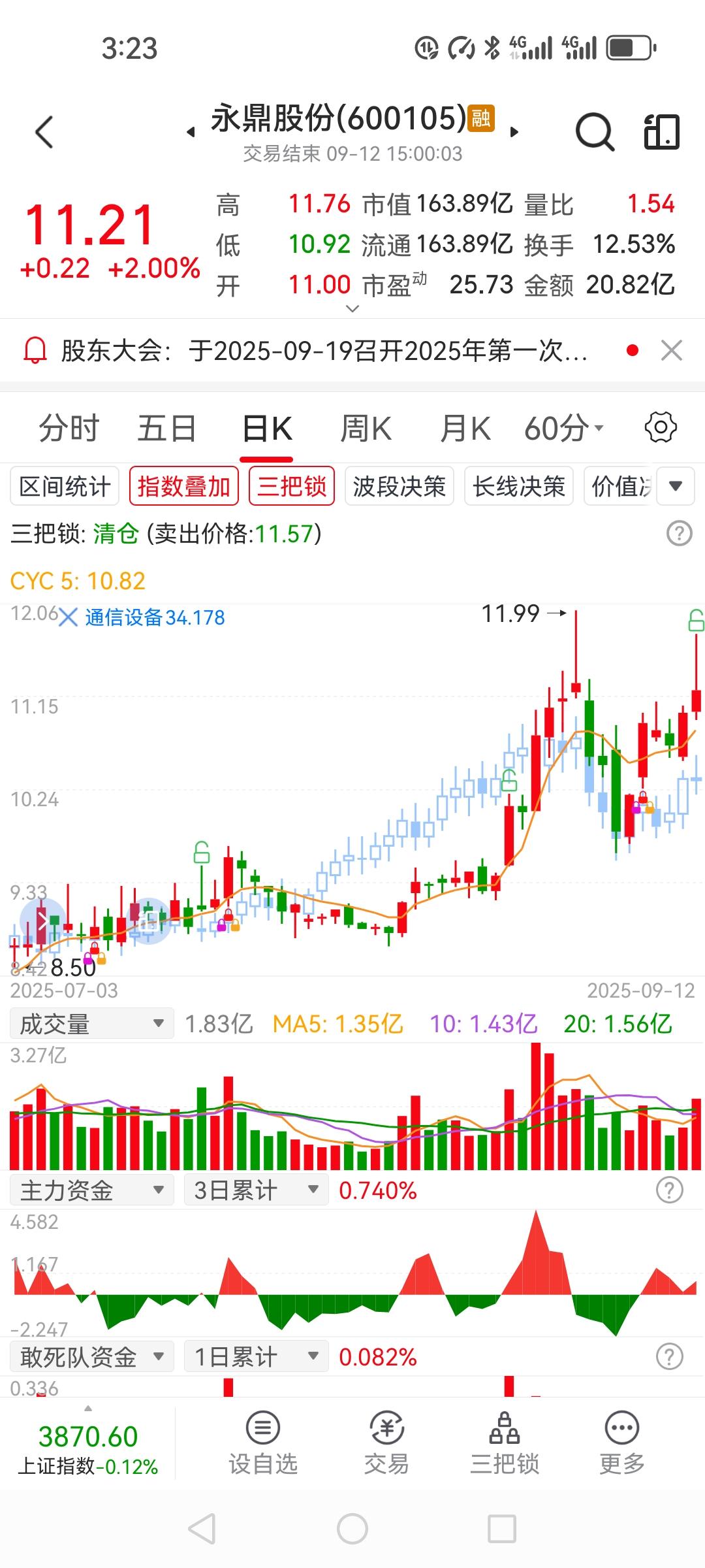 今天复盘永鼎股份，目前价位在11.21元目前股票的支撑位在9.69，压力位