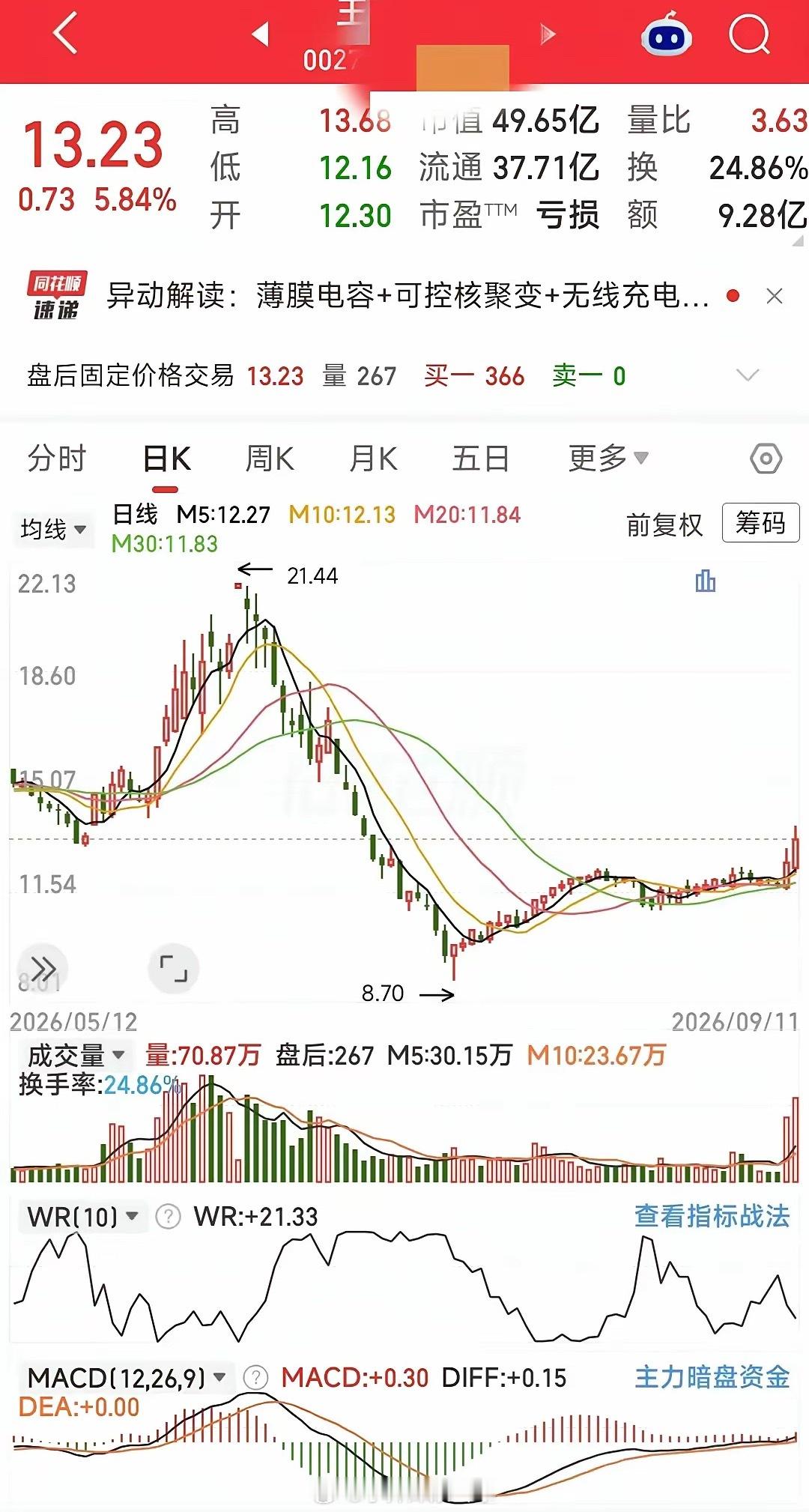 还会有机会吗？发现这只股票连续反弹两天了，昨天的逆势表现相当不错。收盘价格为13