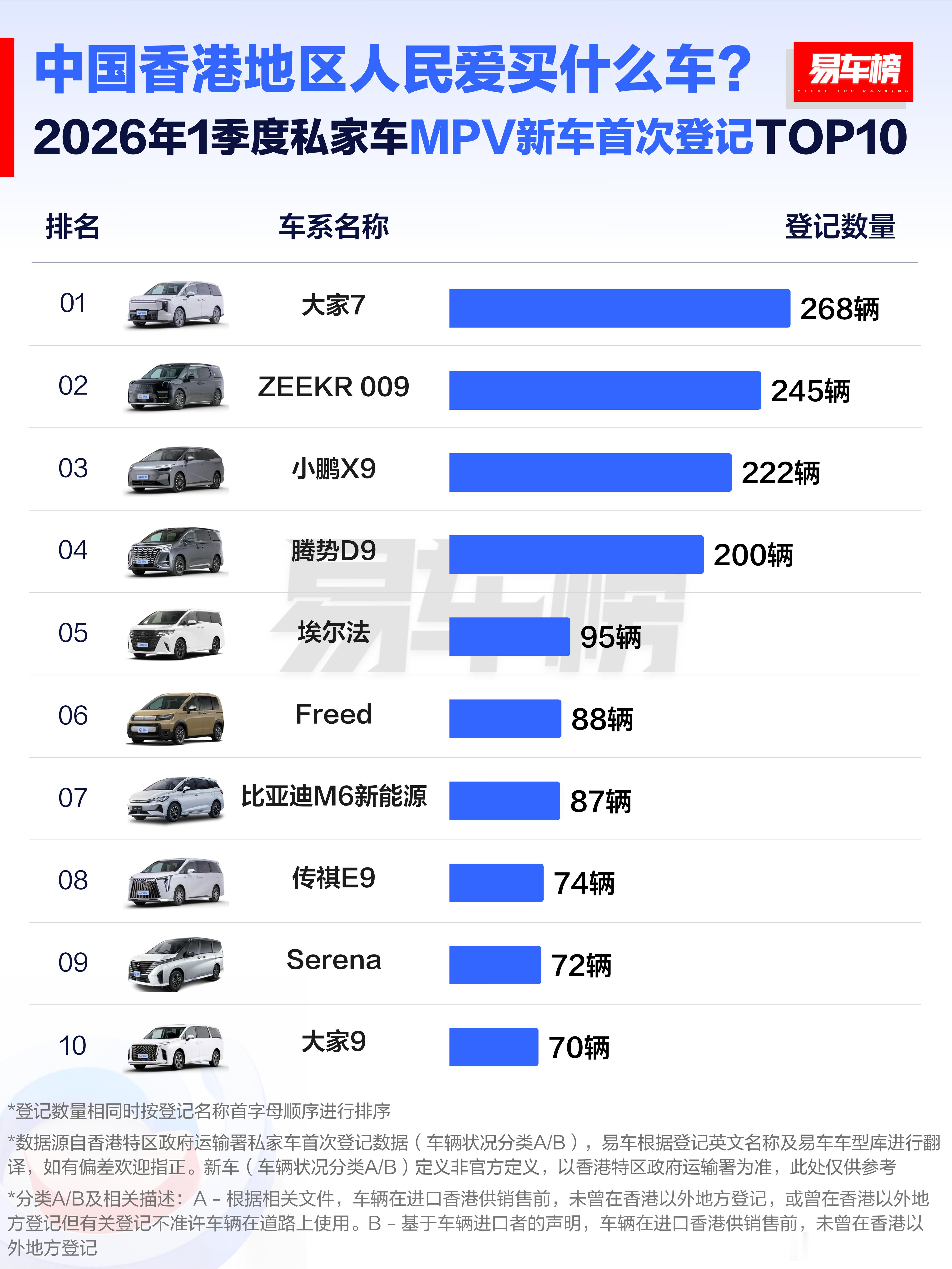 香港卖得最好的MPV居然是大家7，销量前四的车型全是中国品牌，而且断崖领先