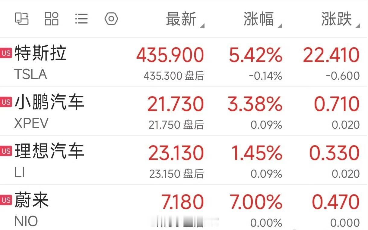 蔚来大涨近7%当地时间10月13日，蔚来涨近7%；特斯拉涨5.42%