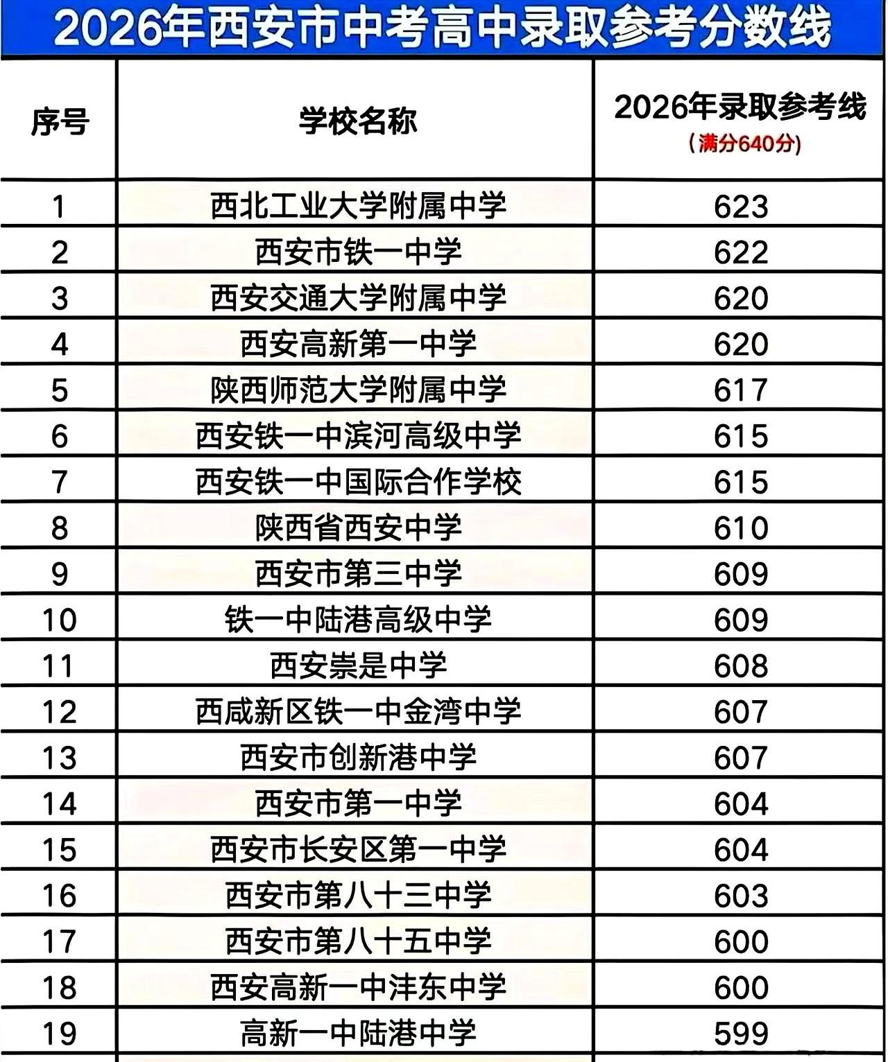 全县考第一的学霸，跑到西安找高中，居然连个愿意收留的学校都没有，这到底是哪门子的