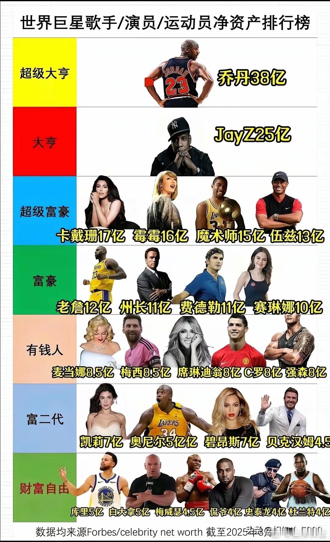 世界巨星歌手/演员/运动员净资产排行榜