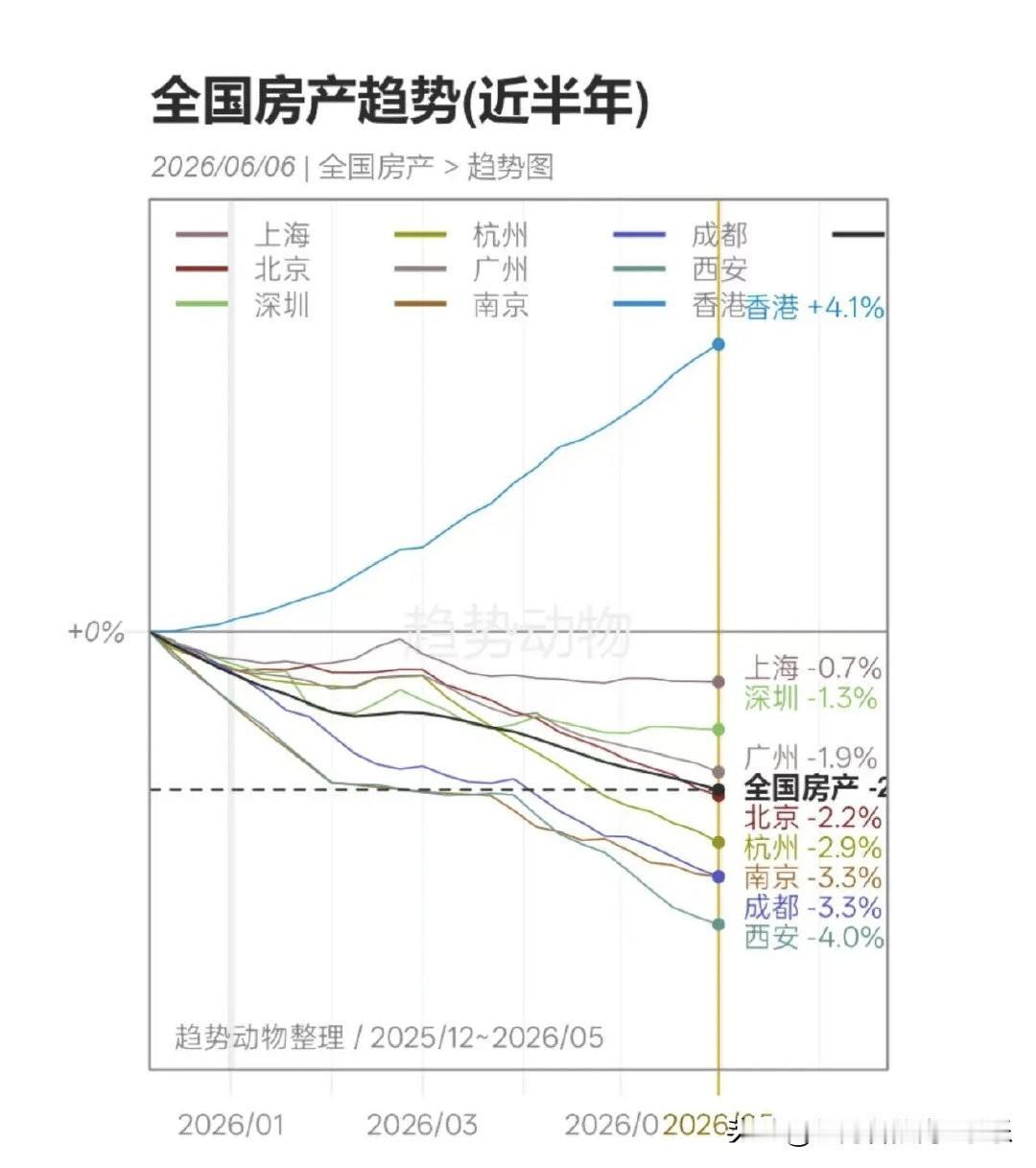 上半年全国那么多城市，房价上涨的只有一个一线城市。不是上海，更不是北京。成都