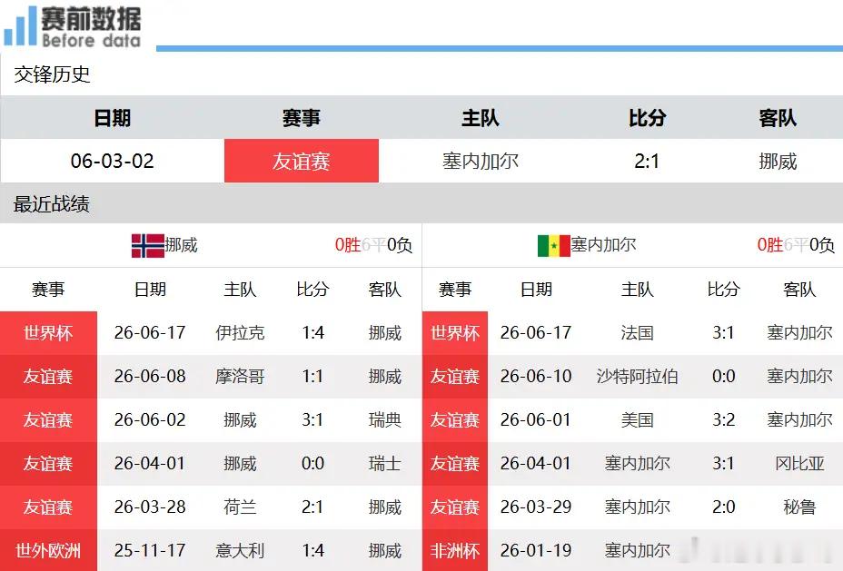 挪威vs塞内加尔赛事前瞻：哈兰德带队维京冲锋，力克特兰加雄狮北京时间6月23日早