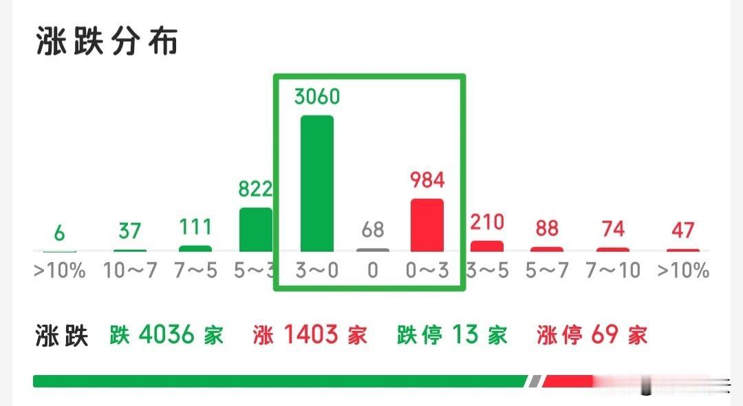 不要被大盘这种走势骗了，大盘能骗人，创业板能骗人，但是全A骗不了人，全A不止跌，