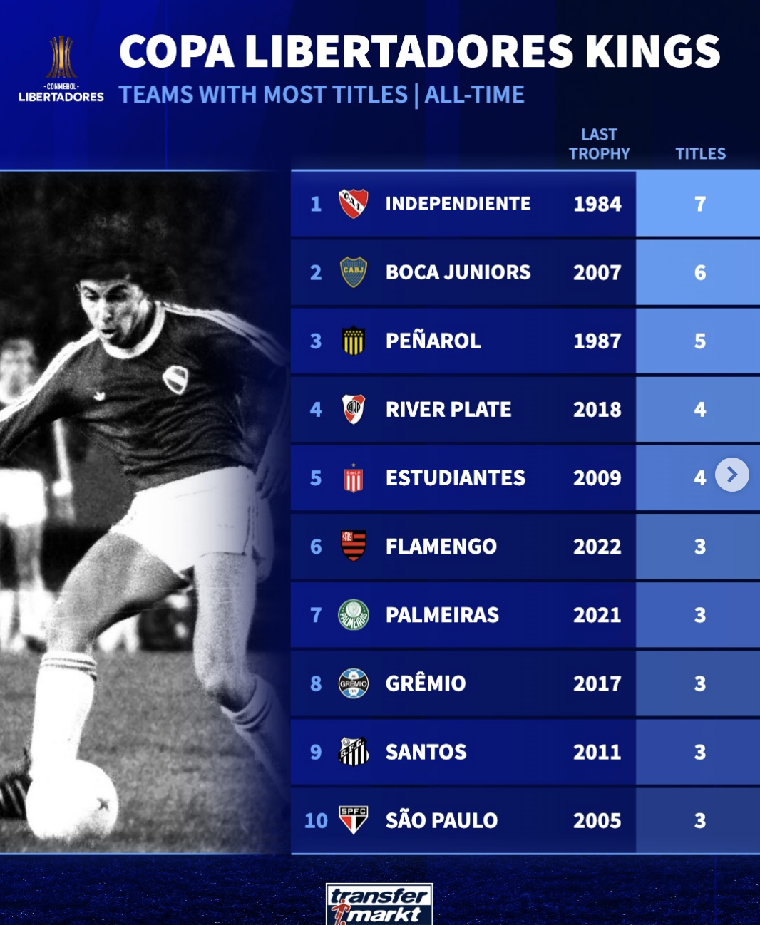 南美解放者杯夺冠次数榜: 独立队7次居首;博卡青年排第二