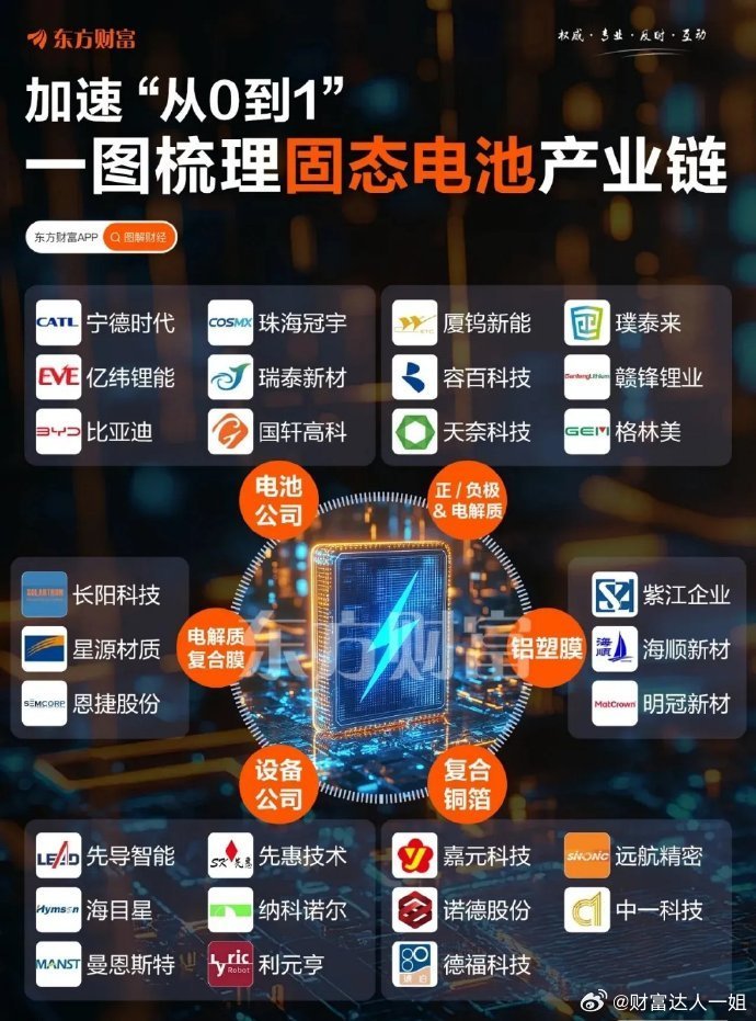 固态电池最近可是市场的热门话题，已经形成市场和资金的共识啦。其炒作和此前的人形机
