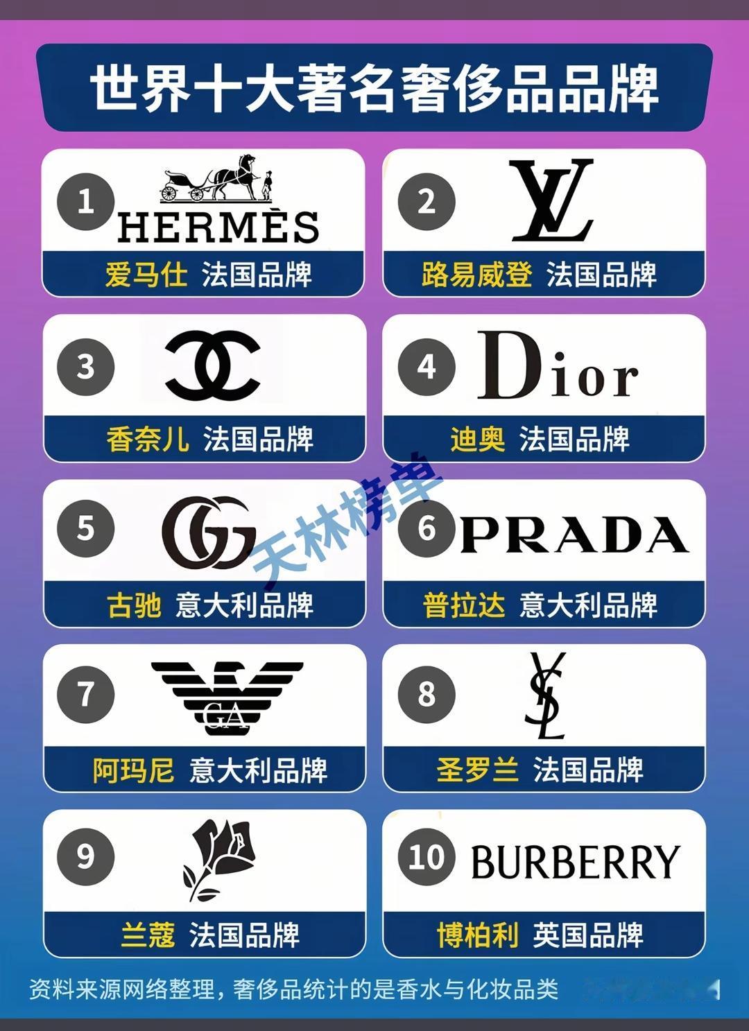 世界十大著名奢侈品品牌。还有很多，古驰，芬迪，华伦天奴，罗意威，赛琳，梵克雅宝，
