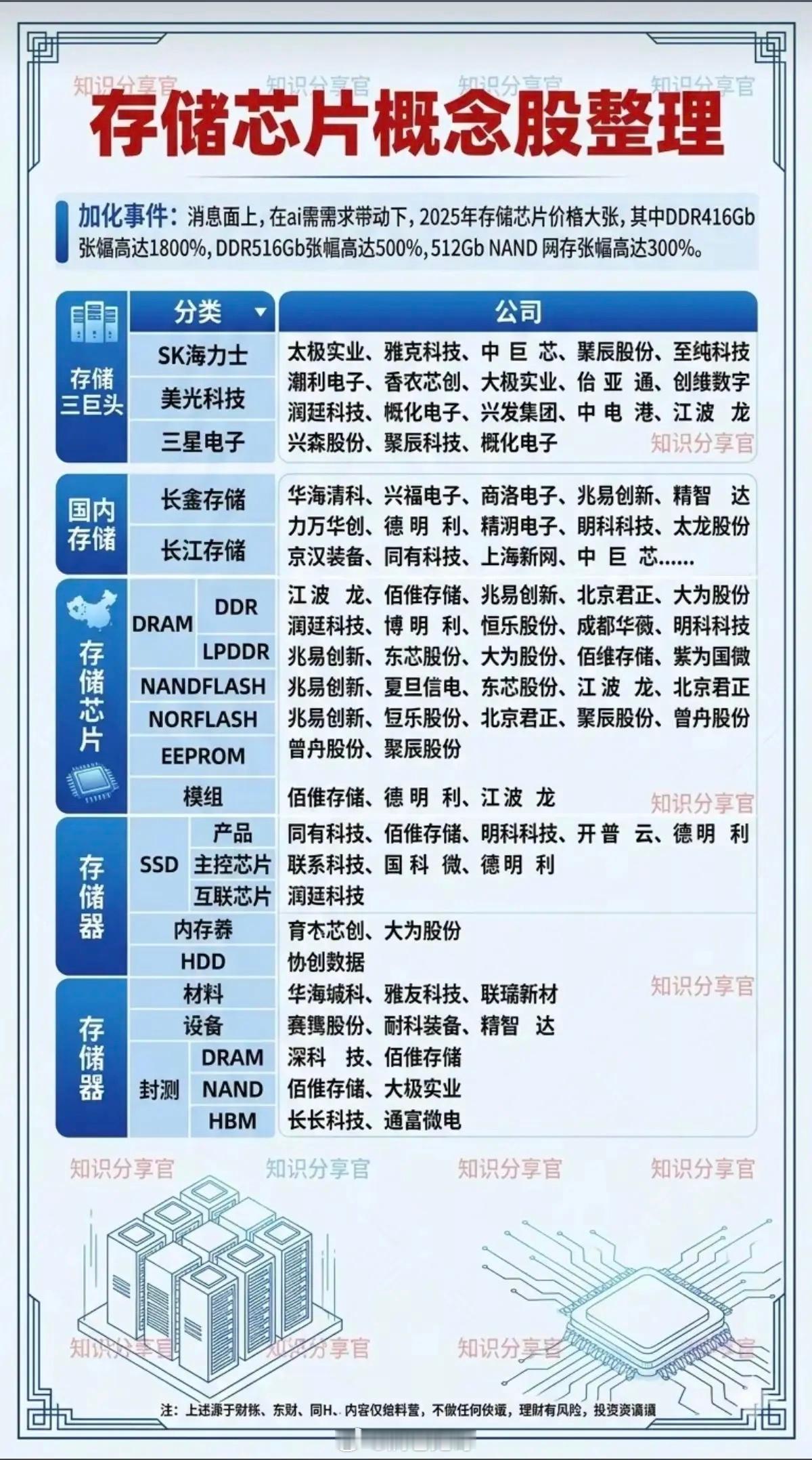 存储芯片持续涨价——概念股整理！消息面上，在AI需求带动下，存储芯片持续涨价，