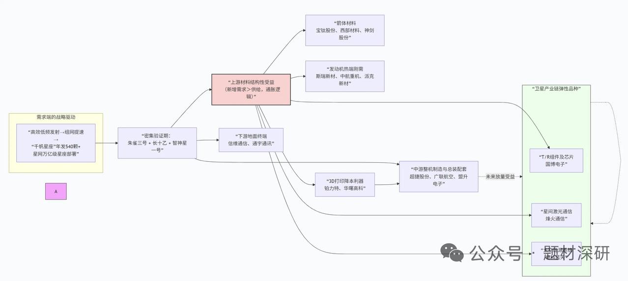 商业航天密集发射+可回收火箭突破！上游材料结构件率先受益核心事件：5月中下