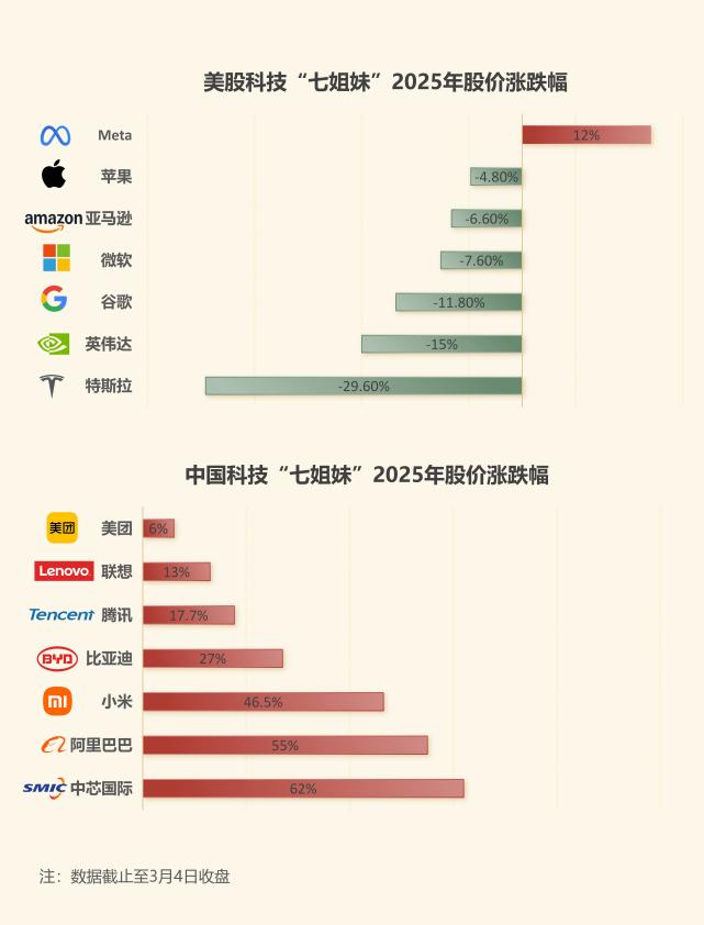 中美科技巨头“东升西降”态势明显。美国科技“七姐妹”（苹果、谷歌、亚马逊、微软、