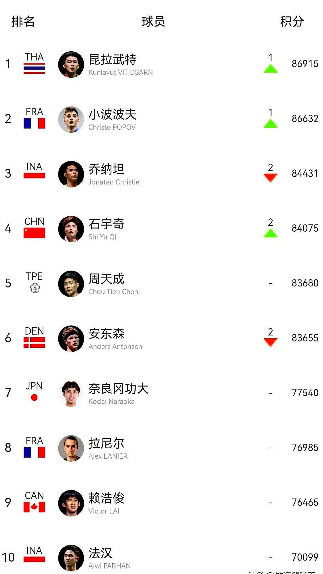 羽联第40周排名更新，男单彻底杀疯了。昆拉武特刚夺回第一，乔纳坦就被拽下榜首，他和石宇奇、小波波夫四