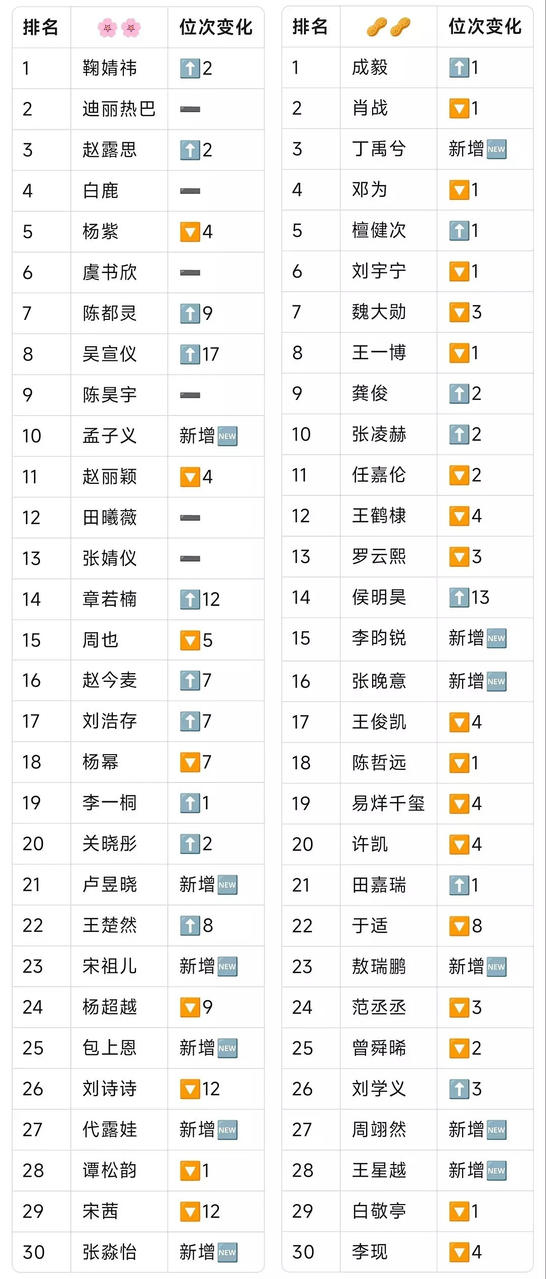 都说李一桐不吸粉，那为什么她的超like还能排女星前20名。​​​